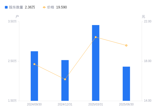 宇环数控A股股东户数减少105万户降幅3073%流通A股户均